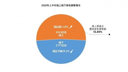 線上零售成家電行業(yè)復蘇關鍵，京東以28.86%占比領跑上半年全渠道銷售